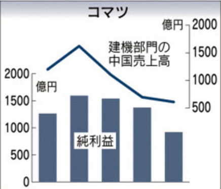 新興国減速、企業業績に影　　コマツ３割減